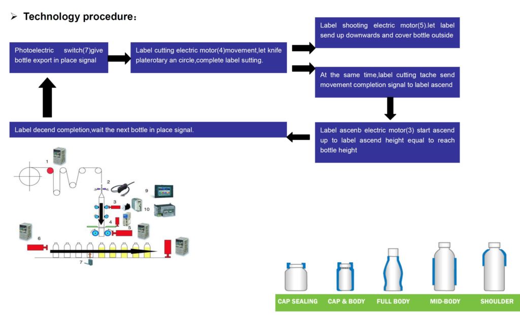 process of sleeve shrink labeling machine