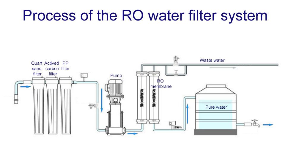 process of the ro water filter system